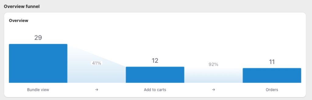 BOGOS overview funnel