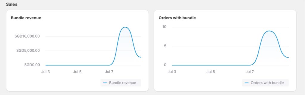 Sales in BOGOS Bundle Analytics