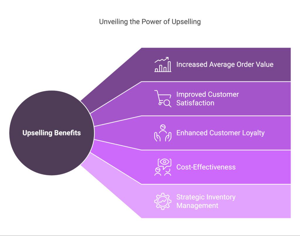 Benefits of upselling