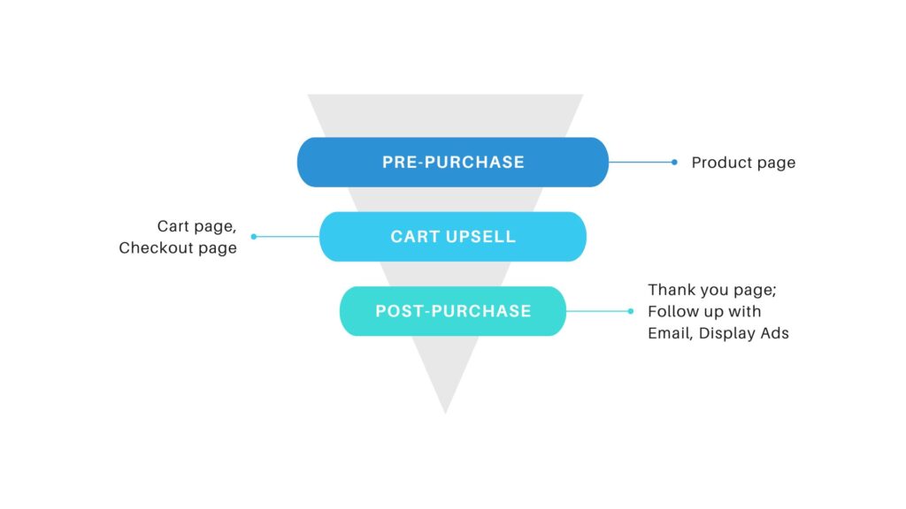 Creating an upsell funnel to encourage customers to buy more