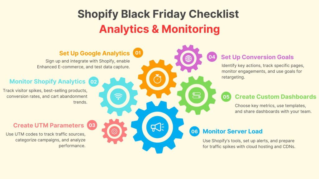 Analytics & Monitoring Shopify Black Friday checklist