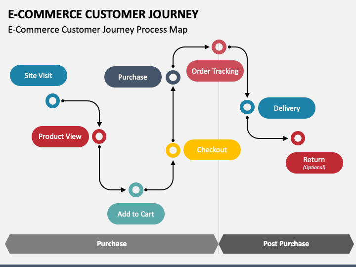 customer conversion journey