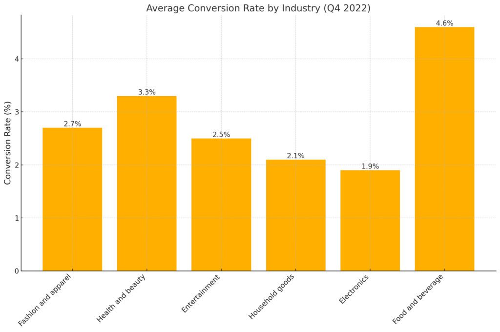 Average Shopify Conversion Rate by Industry
