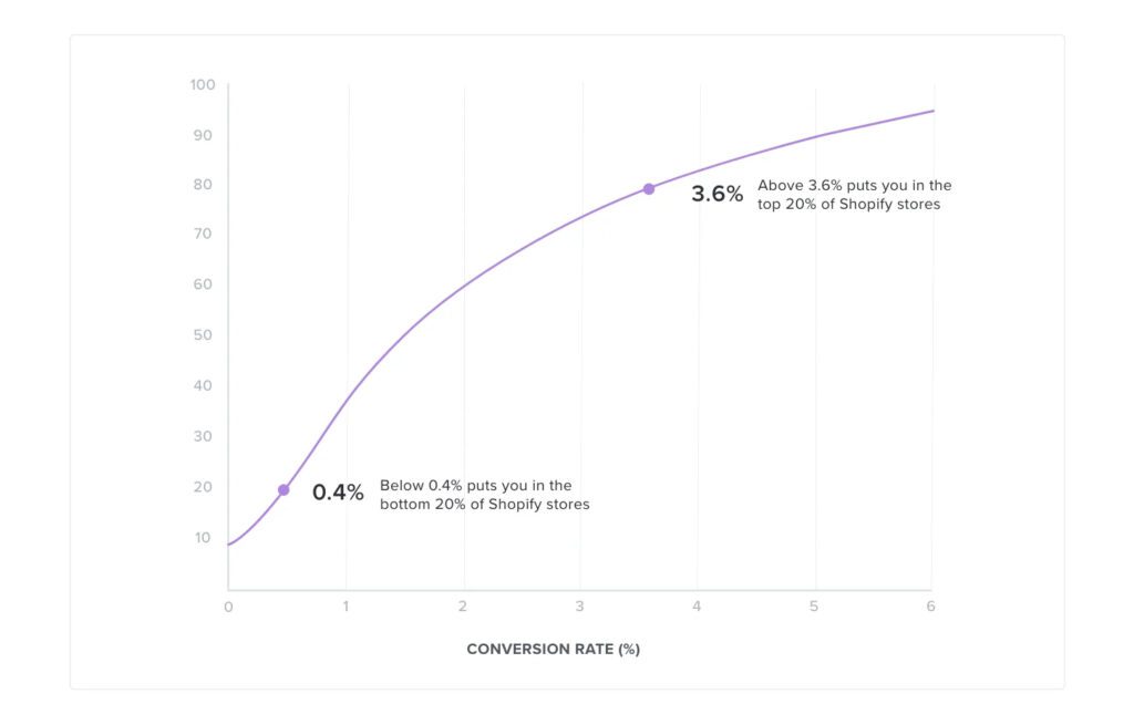 Average Shopify Conversion Rate