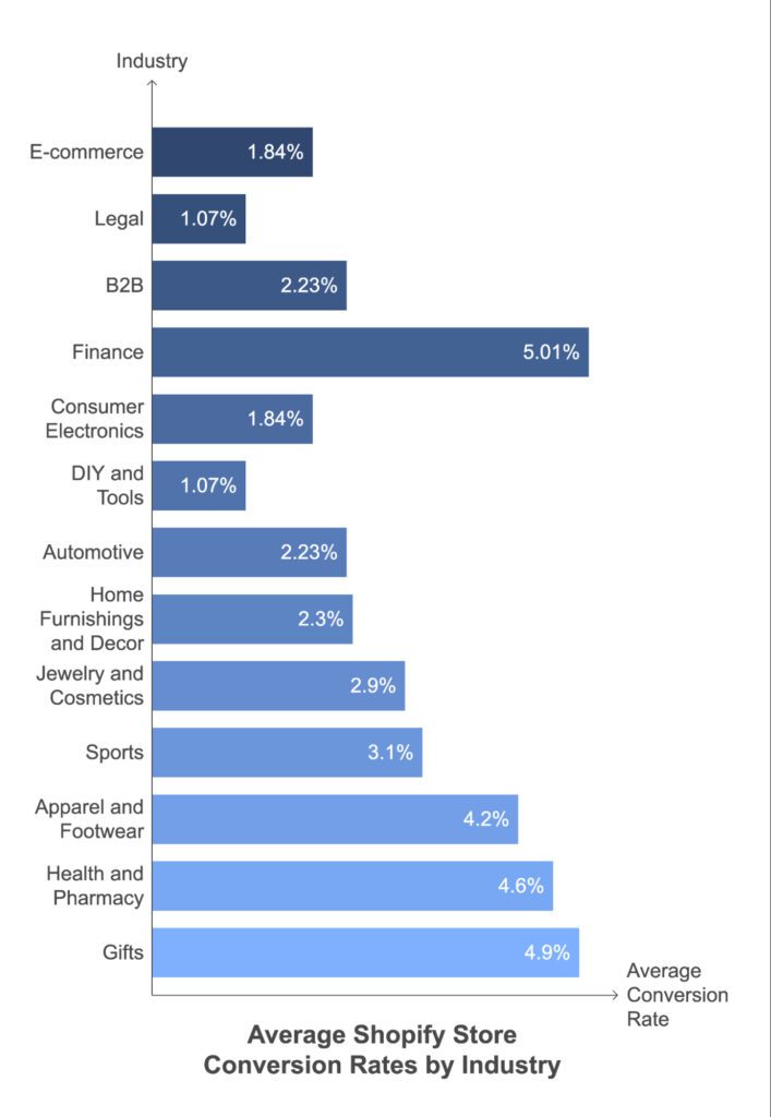 Shopify Conversion Rates by Industry