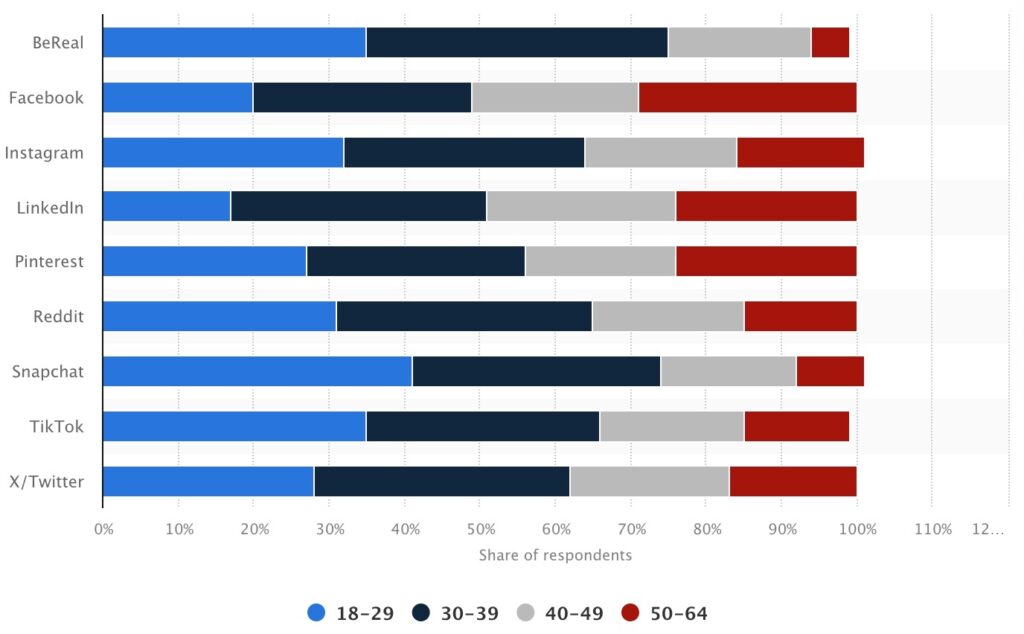 Socia Media usage by age rank in US