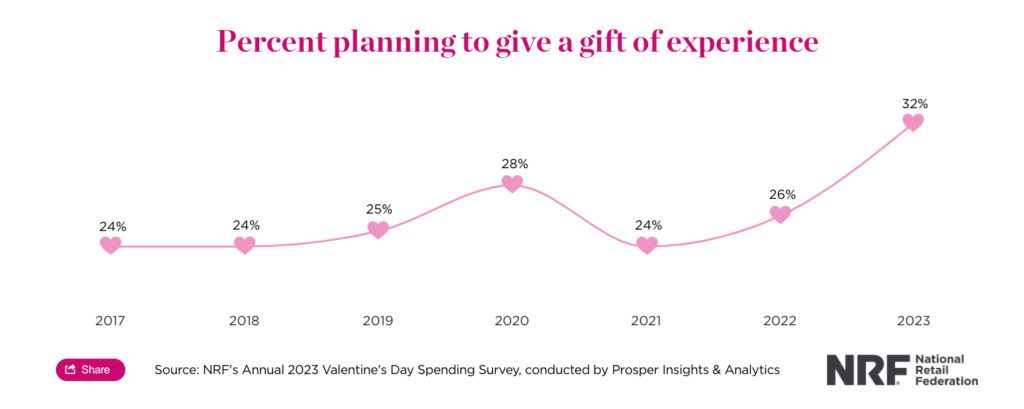 Experiential Gifts spending trends
