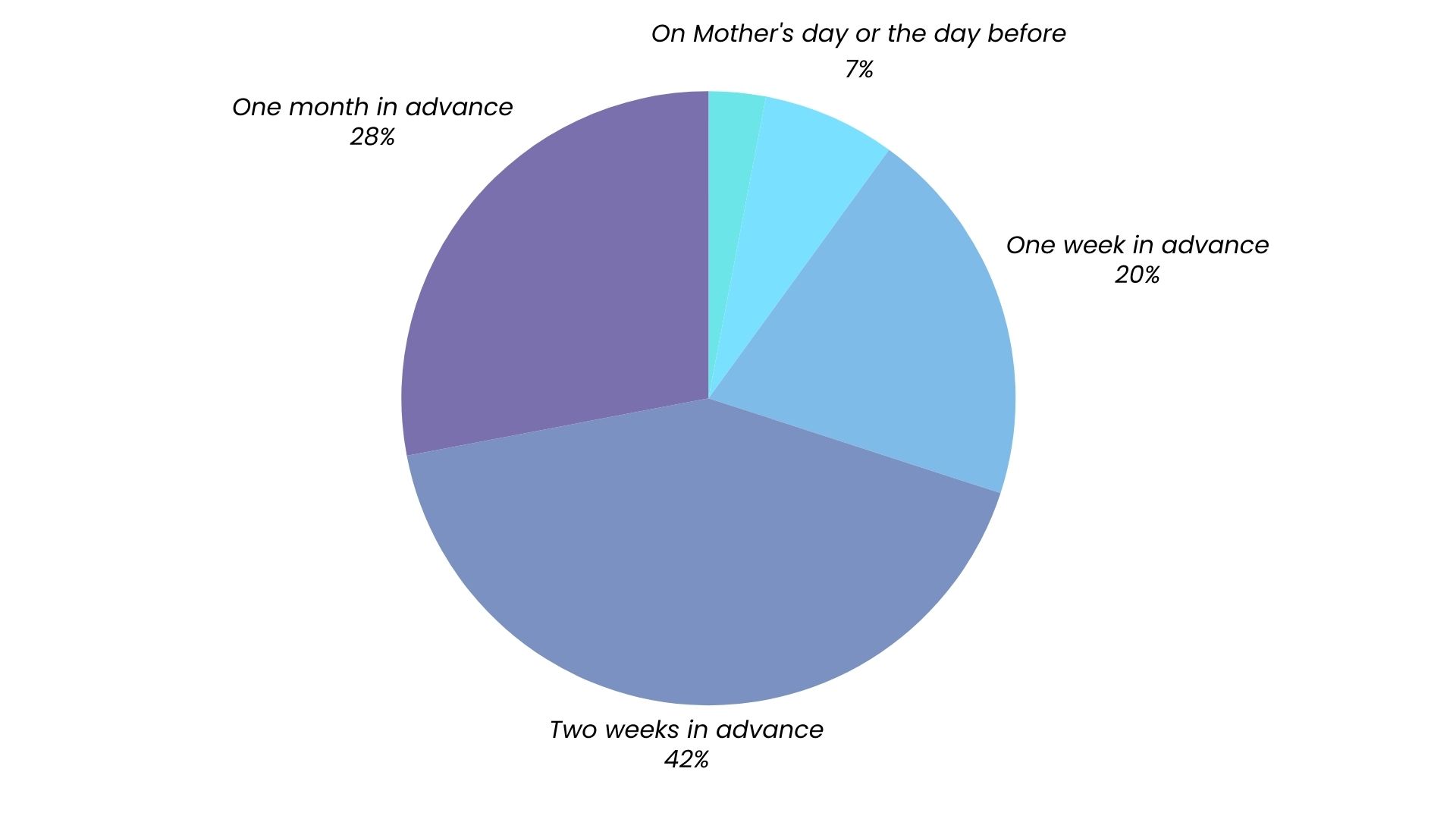 Mother's Day Purchasing Behaviour Statistics
