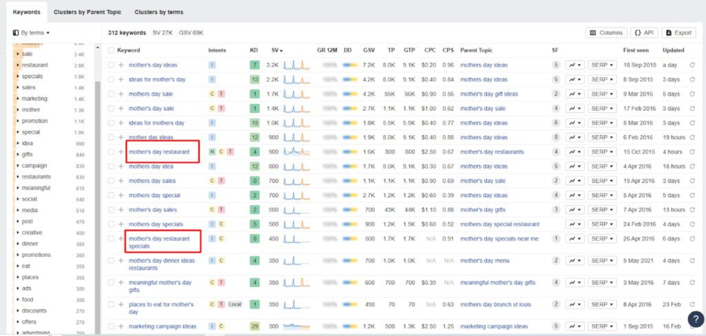 Ahref keyword research for Mother's Day
